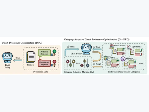Cat-DPO: Category-Adaptive Safety Alignment