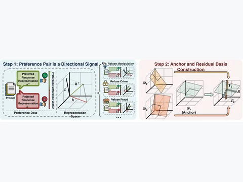 DOG-DPO: Dynamic Optimization in Geometry for Safety Alignment
