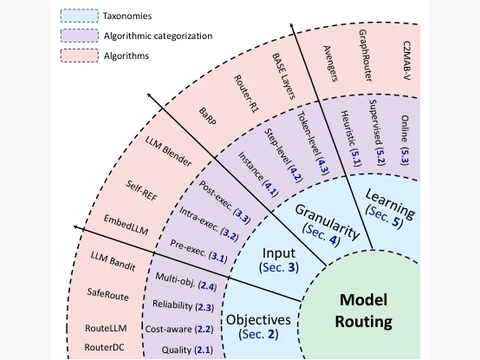 Model Routing for Large Language Models: A Unified Taxonomy and Survey