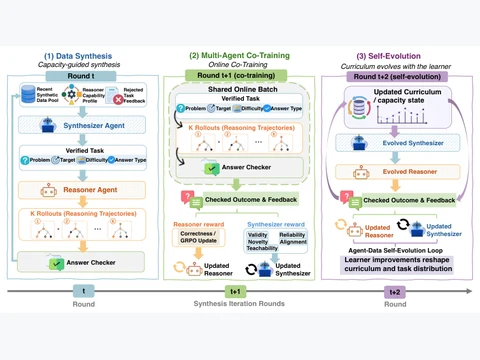 SynCo: Data Synthesis Co-Training for Self-Evolving LLMs via Multi-Agent Reinforcement Learning